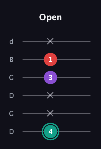 F♯ Major Flat 5th guitar tab — Open (4 x x 3 1 x) in Open G Tuning (DGDGBD)