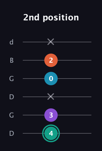F♯ Major Flat 9th guitar tab — 2nd position (4 3 x 0 2 x) in Open G Tuning (DGDGBD)