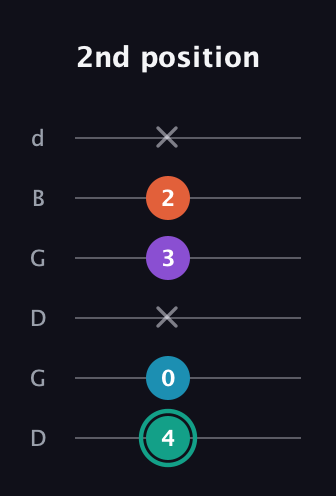 F♯ Major Flat 9th guitar tab — 2nd position (4 0 x 3 2 x) in Open G Tuning (DGDGBD)