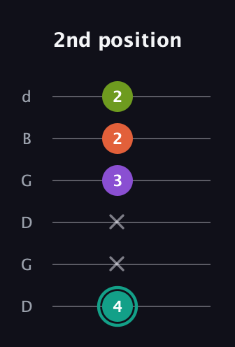 F♯ Major Sharp 13th guitar tab — 2nd position (4 x x 3 2 2) in Open G Tuning (DGDGBD)