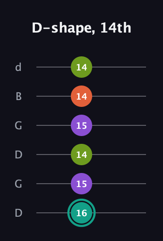 F♯ Major Sharp 13th guitar tab — D-shape, 14th (16 15 14 15 14 14) in Open G Tuning (DGDGBD)