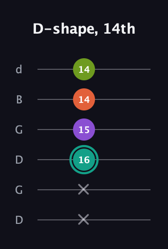 F♯ Major Sharp 13th guitar tab — D-shape, 14th (x x 16 15 14 14) in Open G Tuning (DGDGBD)