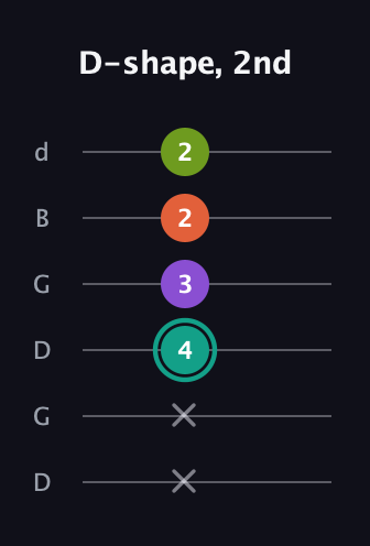 F♯ Major Sharp 13th guitar tab — D-shape, 2nd (x x 4 3 2 2) in Open G Tuning (DGDGBD)