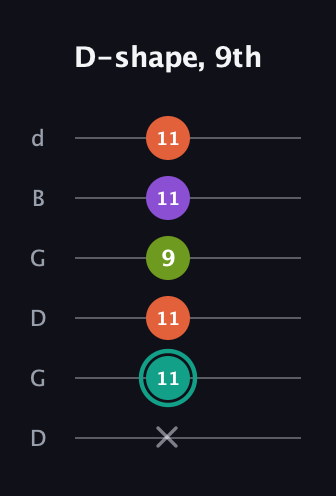 F♯ Major Sharp 13th guitar tab — D-shape, 9th (x 11 11 9 11 11) in Open G Tuning (DGDGBD)