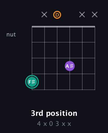 F♯ Major Sharp 5th guitar chord — 3rd position (4 x 0 3 x x) fretboard diagram in Open G Tuning (DGDGBD)
