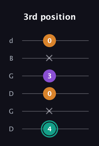 F♯ Major Sharp 5th guitar tab — 3rd position (4 x 0 3 x 0) in Open G Tuning (DGDGBD)