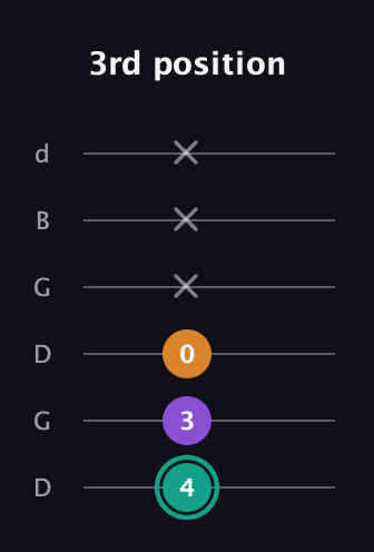 F♯ Major Sharp 5th guitar tab — 3rd position (4 3 0 x x x) in Open G Tuning (DGDGBD)