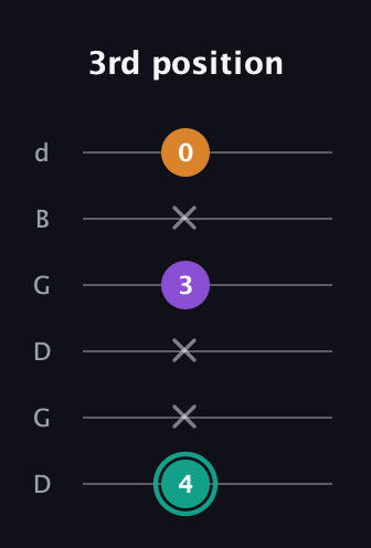 F♯ Major Sharp 5th guitar tab — 3rd position (4 x x 3 x 0) in Open G Tuning (DGDGBD)