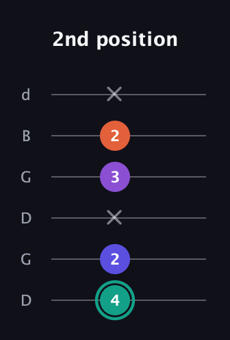 F♯ Major Sharp 9th guitar tab — 2nd position (4 2 x 3 2 x) in Open G Tuning (DGDGBD)