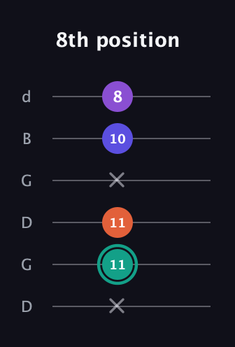 F♯ Major Sharp 9th guitar tab — 8th position (x 11 11 x 10 8) in Open G Tuning (DGDGBD)