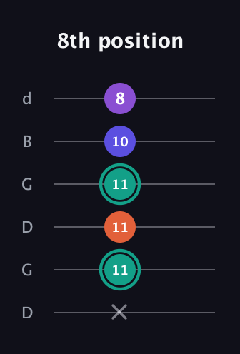 F♯ Major Sharp 9th guitar tab — 8th position (x 11 11 11 10 8) in Open G Tuning (DGDGBD)