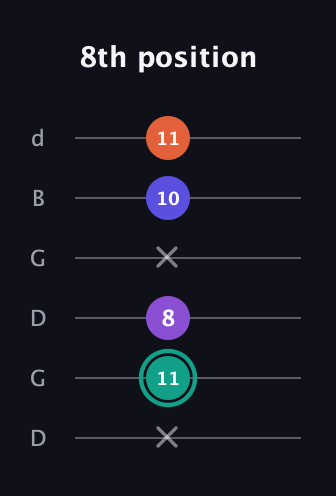 F♯ Major Sharp 9th guitar tab — 8th position (x 11 8 x 10 11) in Open G Tuning (DGDGBD)