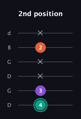 F♯ Major guitar tab — 2nd position (4 3 x x 2 x) in Open G Tuning (DGDGBD)