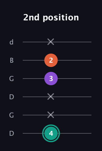 F♯ Major guitar tab — 2nd position (4 x x 3 2 x) in Open G Tuning (DGDGBD)