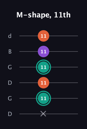 F♯ Major guitar tab — M-shape, 11th (x 11 11 11 11 11) in Open G Tuning (DGDGBD)