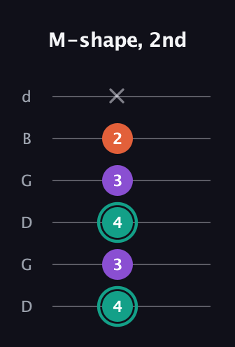 F♯ Major guitar tab — M-shape, 2nd (4 3 4 3 2 x) in Open G Tuning (DGDGBD)