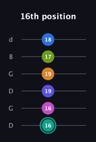 F♯ Minor 11th Sharp 5th guitar tab — 16th position (16 16 19 19 17 18) in Open G Tuning (DGDGBD)