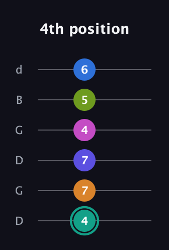 F♯ Minor 11th Sharp 5th guitar tab — 4th position (4 7 7 4 5 6) in Open G Tuning (DGDGBD)