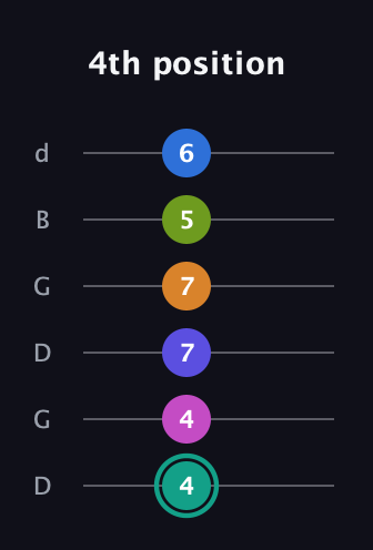 F♯ Minor 11th Sharp 5th guitar tab — 4th position (4 4 7 7 5 6) in Open G Tuning (DGDGBD)