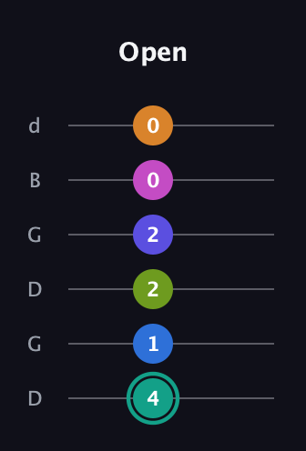 F♯ Minor 11th Sharp 5th guitar tab — Open (4 1 2 2 0 0) in Open G Tuning (DGDGBD)