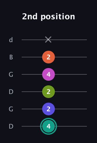 F♯ Minor 11th Sharp 9th guitar tab — 2nd position (4 2 2 4 2 x) in Open G Tuning (DGDGBD)