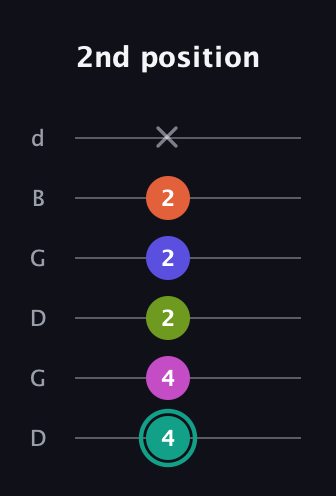 F♯ Minor 11th Sharp 9th guitar tab — 2nd position (4 4 2 2 2 x) in Open G Tuning (DGDGBD)