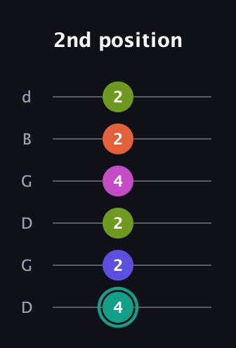 F♯ Minor 11th Sharp 9th guitar tab — 2nd position (4 2 2 4 2 2) in Open G Tuning (DGDGBD)