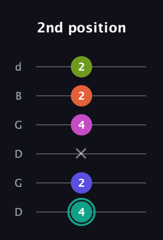 F♯ Minor 11th Sharp 9th guitar tab — 2nd position (4 2 x 4 2 2) in Open G Tuning (DGDGBD)