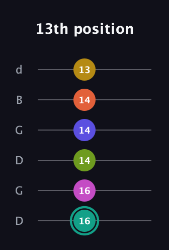 F♯ Minor 13th Sharp 9th guitar tab — 13th position (16 16 14 14 14 13) in Open G Tuning (DGDGBD)