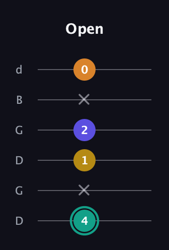 F♯ Minor 6th Sharp 5th guitar tab — Open (4 x 1 2 x 0) in Open G Tuning (DGDGBD)