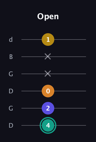 F♯ Minor 6th Sharp 5th guitar tab — Open (4 2 0 x x 1) in Open G Tuning (DGDGBD)
