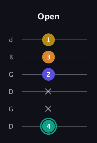 F♯ Minor 6th Sharp 5th guitar tab — Open (4 x x 2 3 1) in Open G Tuning (DGDGBD)