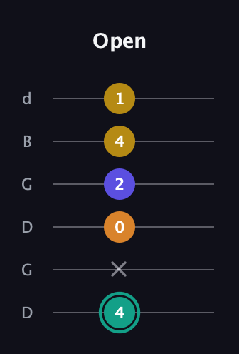 F♯ Minor 6th Sharp 5th guitar tab — Open (4 x 0 2 4 1) in Open G Tuning (DGDGBD)