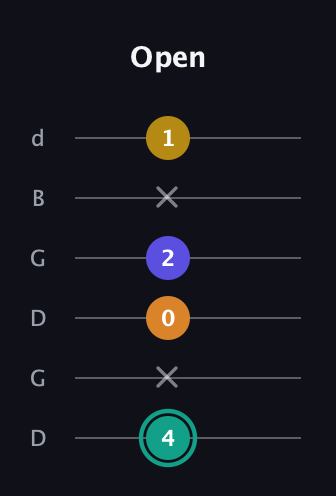 F♯ Minor 6th Sharp 5th guitar tab — Open (4 x 0 2 x 1) in Open G Tuning (DGDGBD)