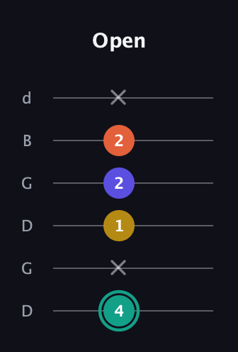 F♯ Minor 6th Sharp 9th guitar tab — Open (4 x 1 2 2 x) in Open G Tuning (DGDGBD)