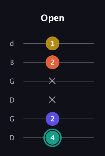F♯ Minor 6th Sharp 9th guitar tab — Open (4 2 x x 2 1) in Open G Tuning (DGDGBD)