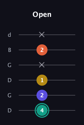 F♯ Minor 6th Sharp 9th guitar tab — Open (4 2 1 x 2 x) in Open G Tuning (DGDGBD)