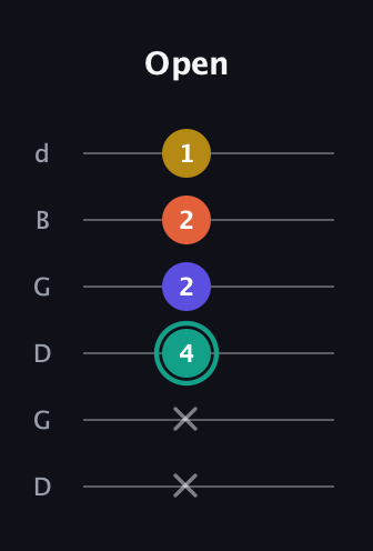 F♯ Minor 6th Sharp 9th guitar tab — Open (x x 4 2 2 1) in Open G Tuning (DGDGBD)