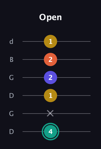 F♯ Minor 6th Sharp 9th guitar tab — Open (4 x 1 2 2 1) in Open G Tuning (DGDGBD)