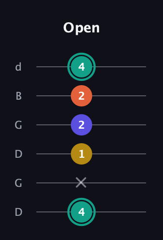 F♯ Minor 6th Sharp 9th guitar tab — Open (4 x 1 2 2 4) in Open G Tuning (DGDGBD)