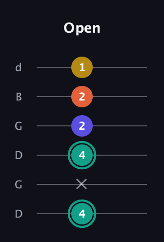 F♯ Minor 6th Sharp 9th guitar tab — Open (4 x 4 2 2 1) in Open G Tuning (DGDGBD)