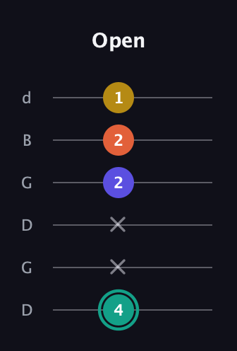 F♯ Minor 6th Sharp 9th guitar tab — Open (4 x x 2 2 1) in Open G Tuning (DGDGBD)