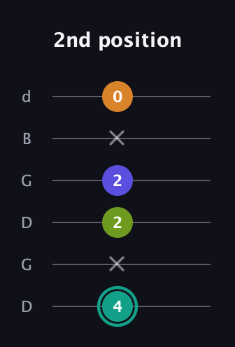 F♯ Minor 7th Sharp 5th guitar tab — 2nd position (4 x 2 2 x 0) in Open G Tuning (DGDGBD)