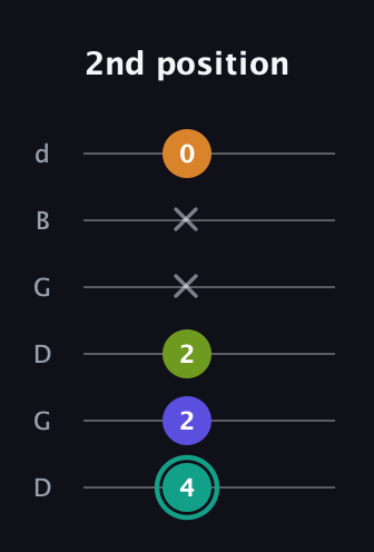 F♯ Minor 7th Sharp 5th guitar tab — 2nd position (4 2 2 x x 0) in Open G Tuning (DGDGBD)