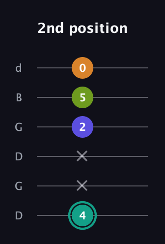 F♯ Minor 7th Sharp 5th guitar tab — 2nd position (4 x x 2 5 0) in Open G Tuning (DGDGBD)
