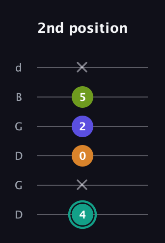 F♯ Minor 7th Sharp 5th guitar tab — 2nd position (4 x 0 2 5 x) in Open G Tuning (DGDGBD)