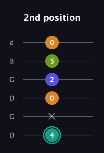F♯ Minor 7th Sharp 5th guitar tab — 2nd position (4 x 0 2 5 0) in Open G Tuning (DGDGBD)