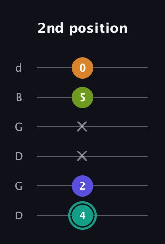 F♯ Minor 7th Sharp 5th guitar tab — 2nd position (4 2 x x 5 0) in Open G Tuning (DGDGBD)