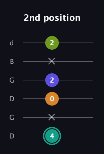 F♯ Minor 7th Sharp 5th guitar tab — 2nd position (4 x 0 2 x 2) in Open G Tuning (DGDGBD)