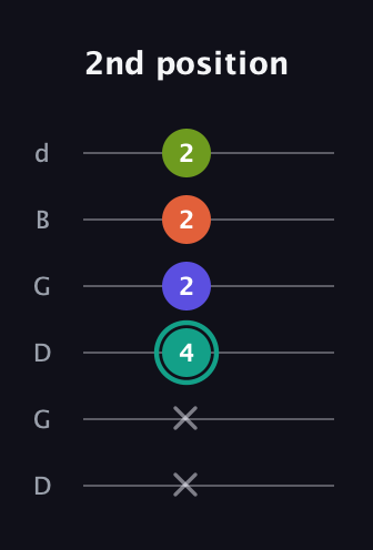 F♯ Minor 7th Sharp 9th guitar tab — 2nd position (x x 4 2 2 2) in Open G Tuning (DGDGBD)